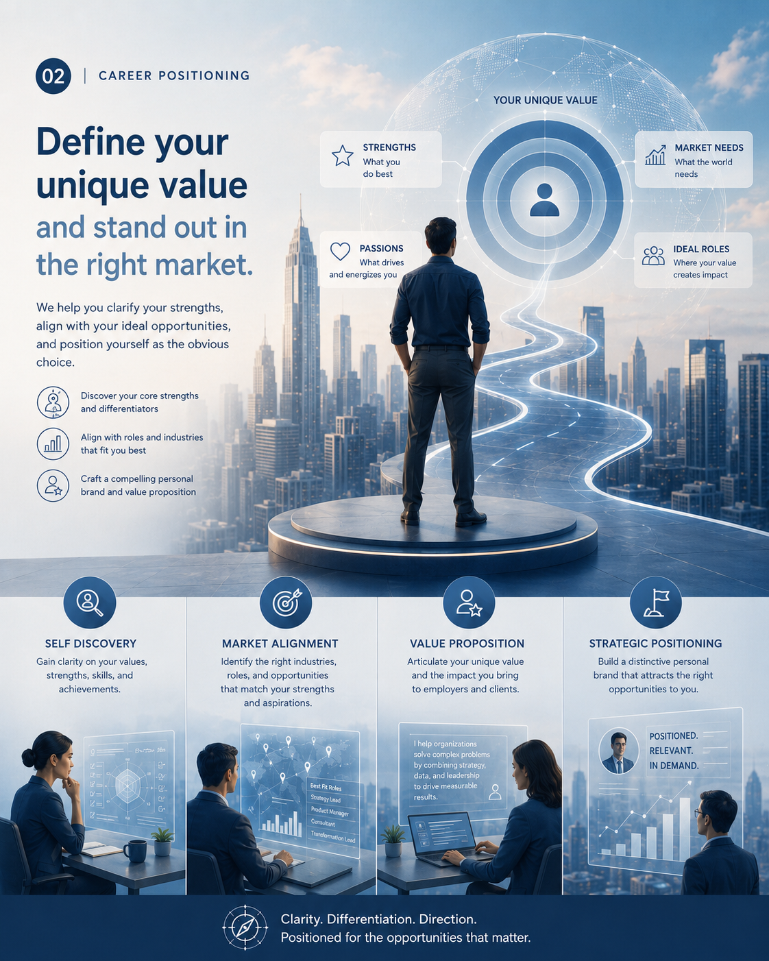 Career Positioning visual showing unique value, market needs and ideal roles